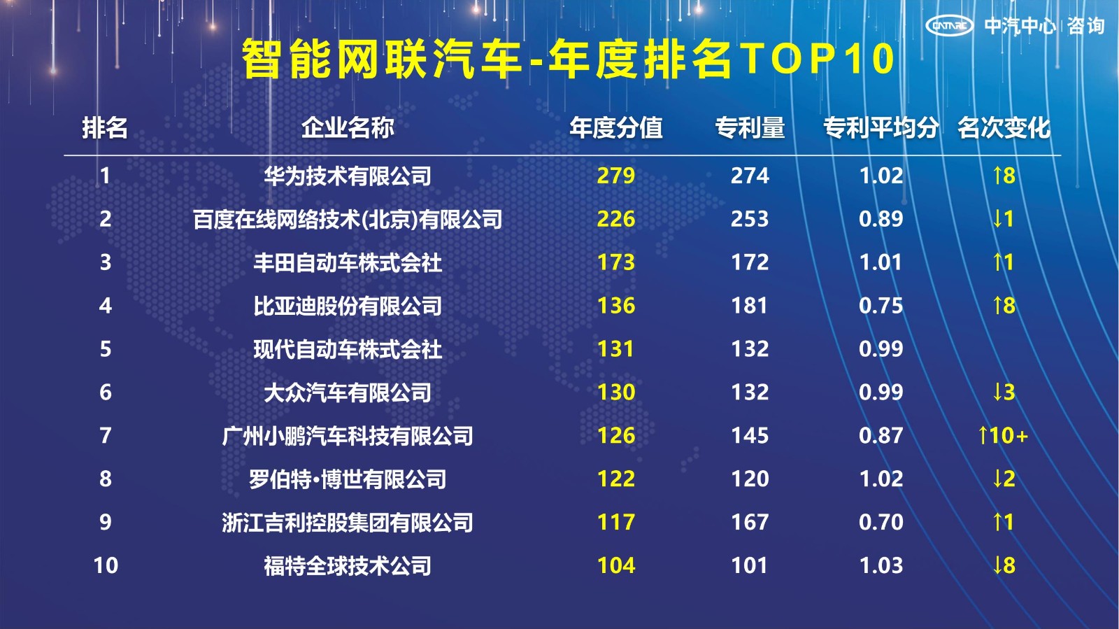 2021汽車專利創(chuàng)新指數(shù)成果發(fā)布！自主企業(yè)在專利技術(shù)維度平均分已趕超外企