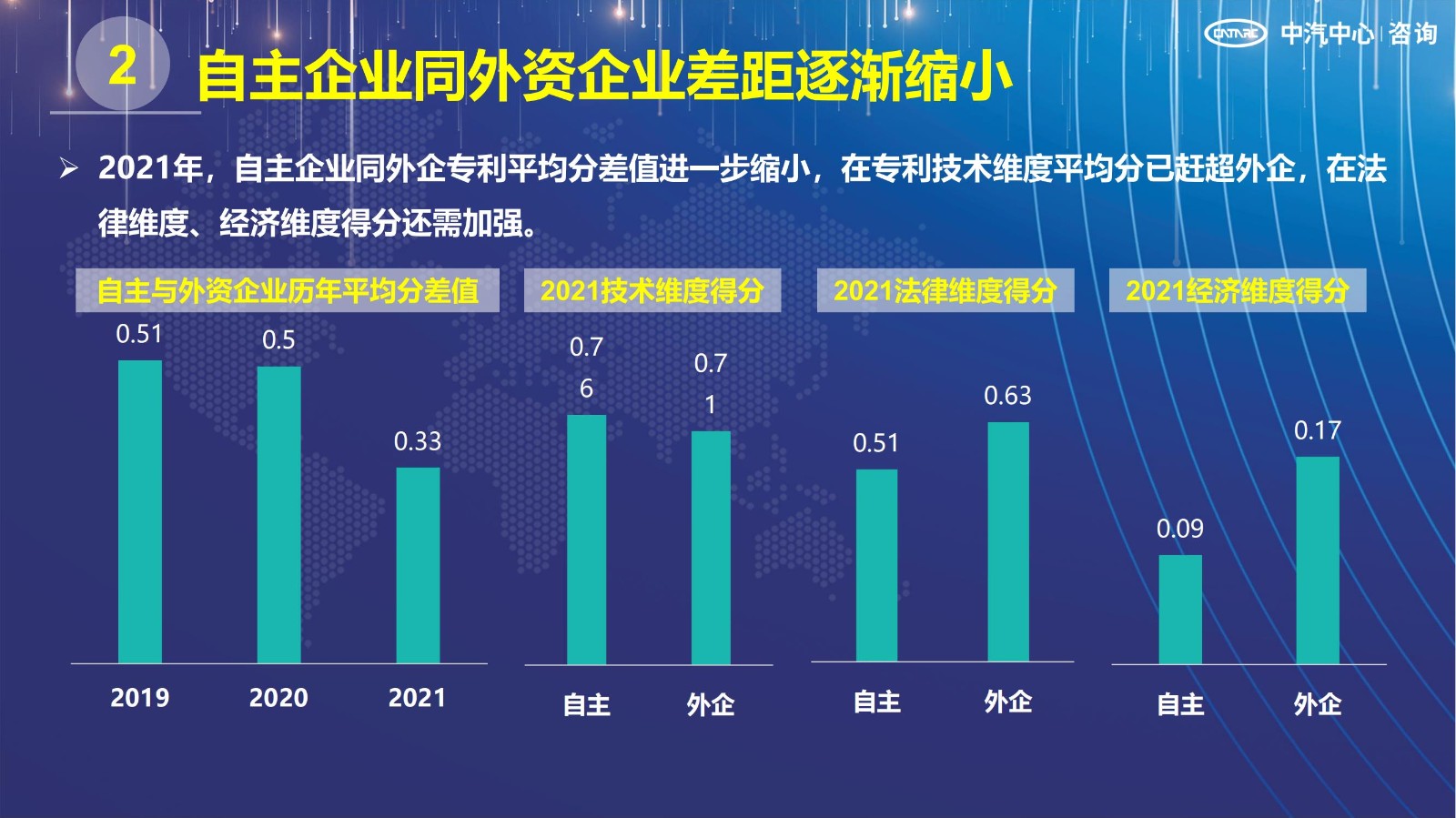 2021汽車專利創(chuàng)新指數(shù)成果發(fā)布！自主企業(yè)在專利技術(shù)維度平均分已趕超外企