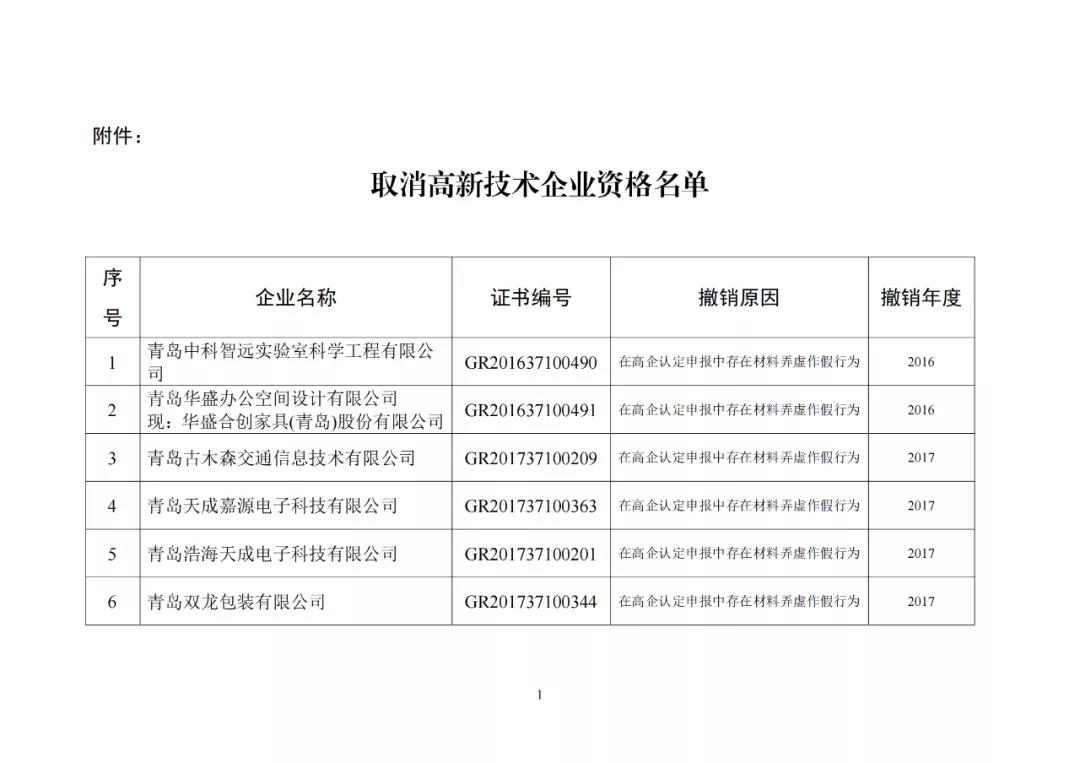 28家企業(yè)被取消高新技術(shù)企業(yè)資格，追繳其已享受的稅收優(yōu)惠及財政獎勵資金！