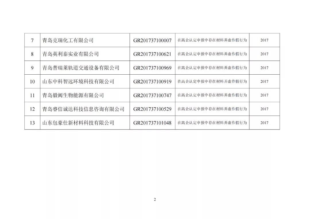 28家企業(yè)被取消高新技術(shù)企業(yè)資格，追繳其已享受的稅收優(yōu)惠及財政獎勵資金！