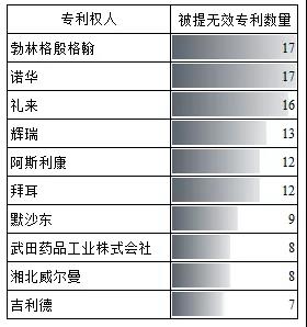 中國(guó)醫(yī)藥領(lǐng)域?qū)＠麩o(wú)效概況分析