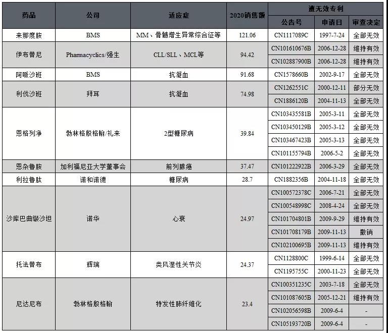 中國(guó)醫(yī)藥領(lǐng)域?qū)＠麩o(wú)效概況分析