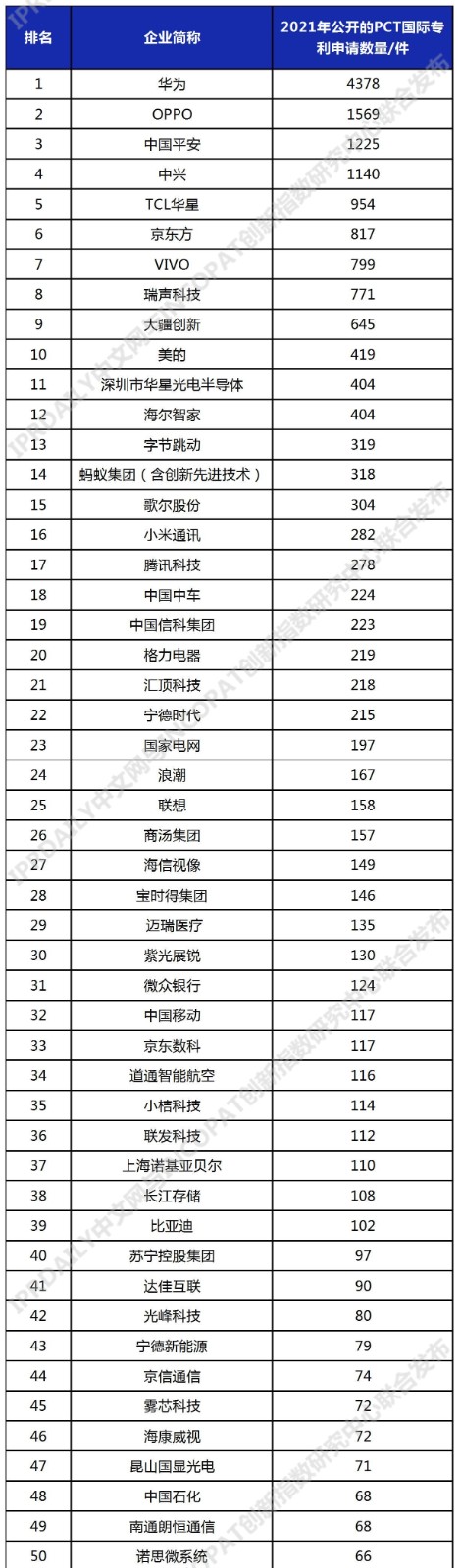 2021年中國企業(yè)「PCT國際專利申請」排行榜（TOP100）