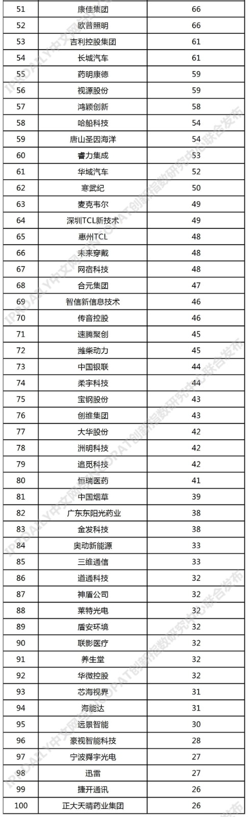 2021年中國企業(yè)「PCT國際專利申請」排行榜（TOP100）