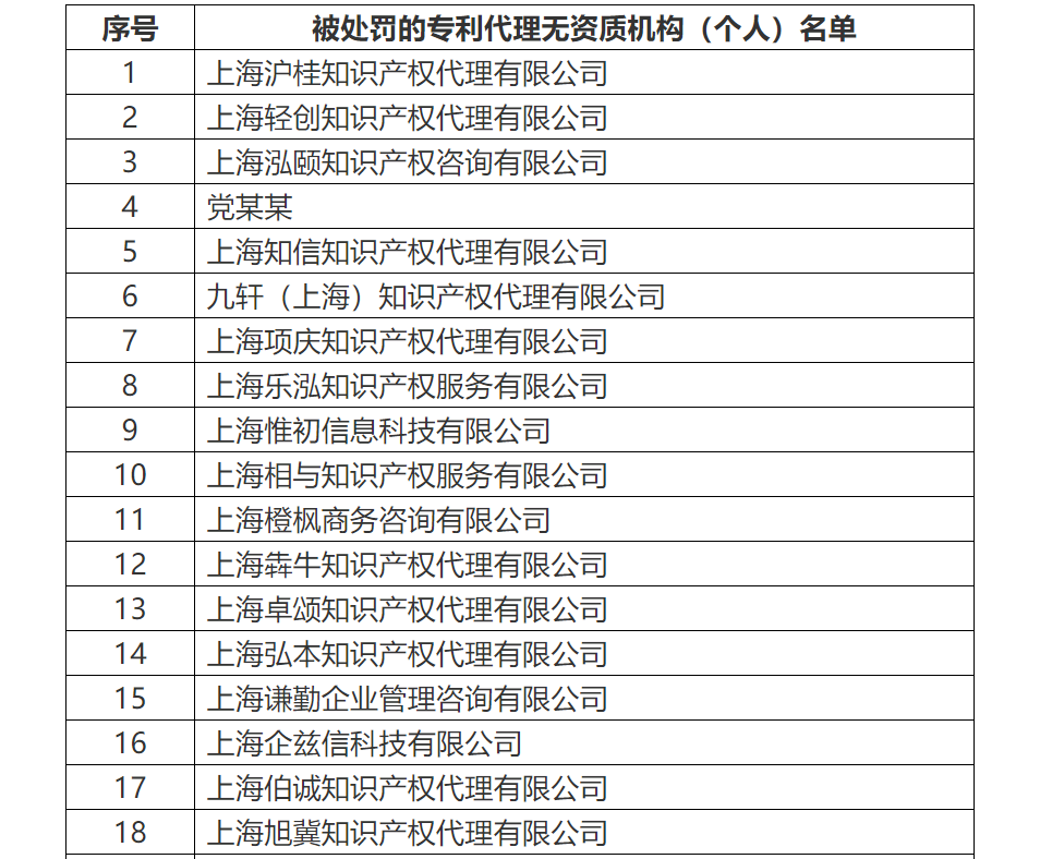 共計罰沒500余萬！國知局公布71家專利代理無資質(zhì)機構(gòu)（個人）處罰信息（附名單）