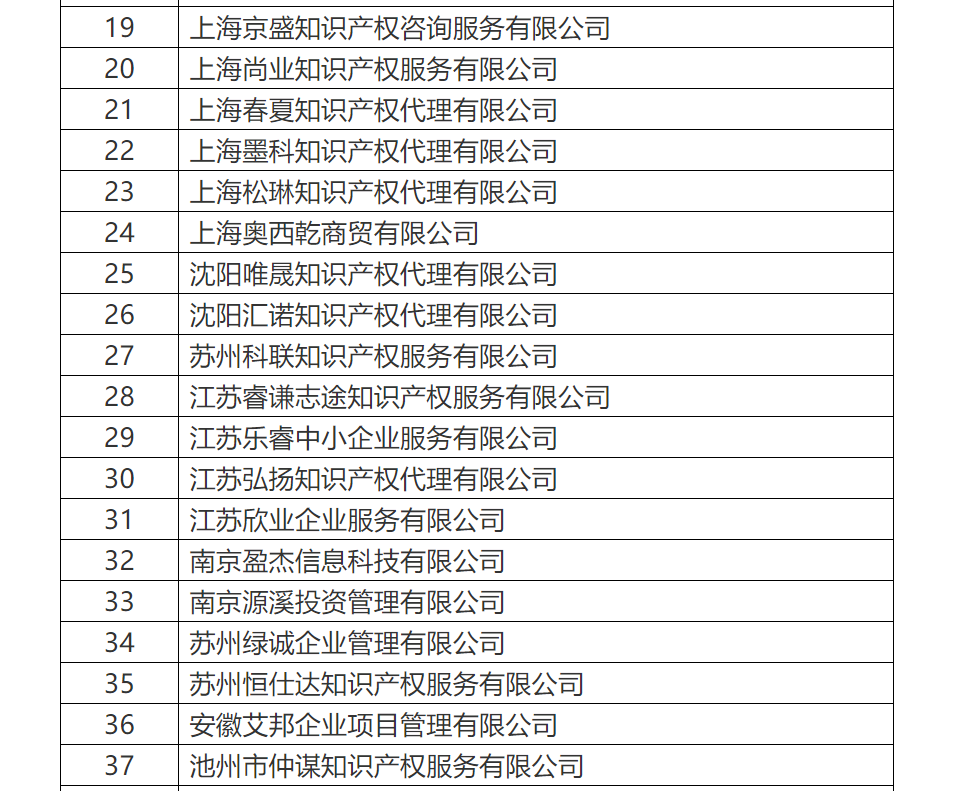 共計罰沒500余萬！國知局公布71家專利代理無資質(zhì)機構(gòu)（個人）處罰信息（附名單）