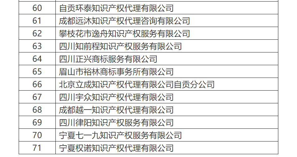 共計罰沒500余萬！國知局公布71家專利代理無資質(zhì)機構(gòu)（個人）處罰信息（附名單）