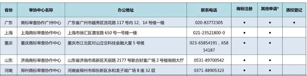 國知局：全國已設(shè)立5個(gè)京外商標(biāo)審協(xié)中心和275個(gè)商標(biāo)受理窗口