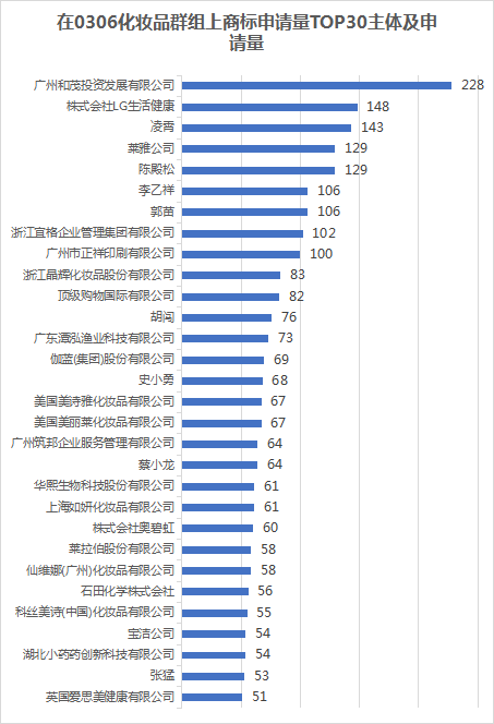 行業(yè)報(bào)告 | 美妝行業(yè)知名企業(yè)2021年上半年商標(biāo)布局簡(jiǎn)析