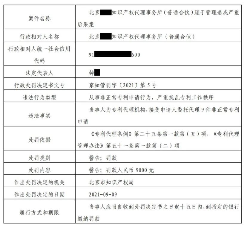 9家機構因非正常專利申請/擅自從事專利代理被罰！共計538517.8元