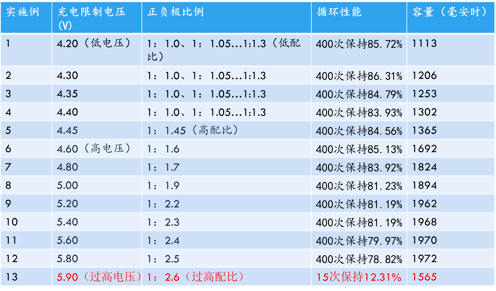 從“二次鋰離子電池”案談專(zhuān)利撰寫(xiě)“不支持問(wèn)題”的審查