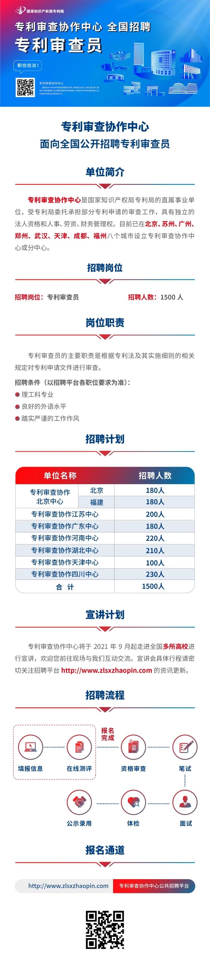 聘！專利審查協(xié)作中心2022年招聘審查員1500人