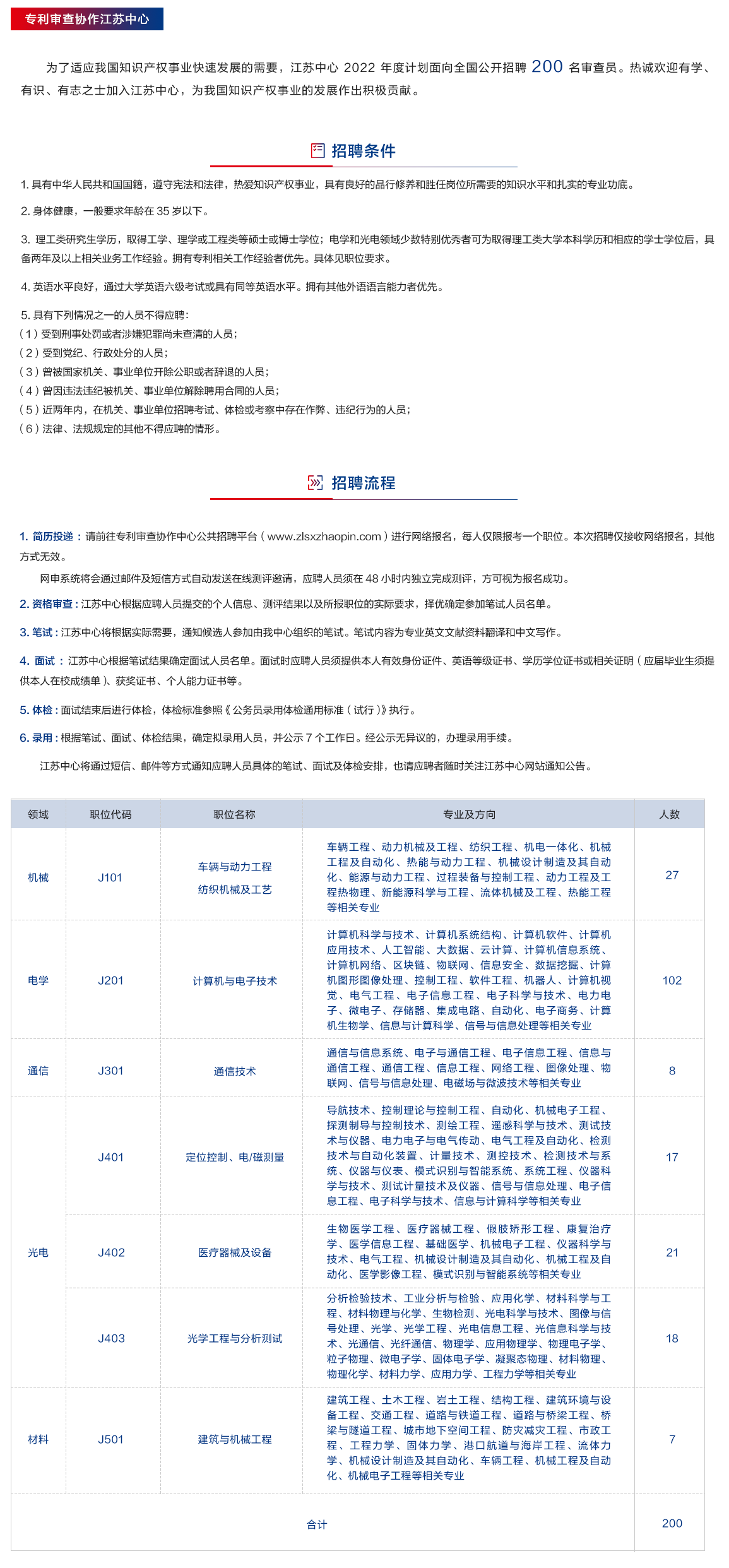 聘！專利審查協(xié)作中心2022年招聘審查員1500人