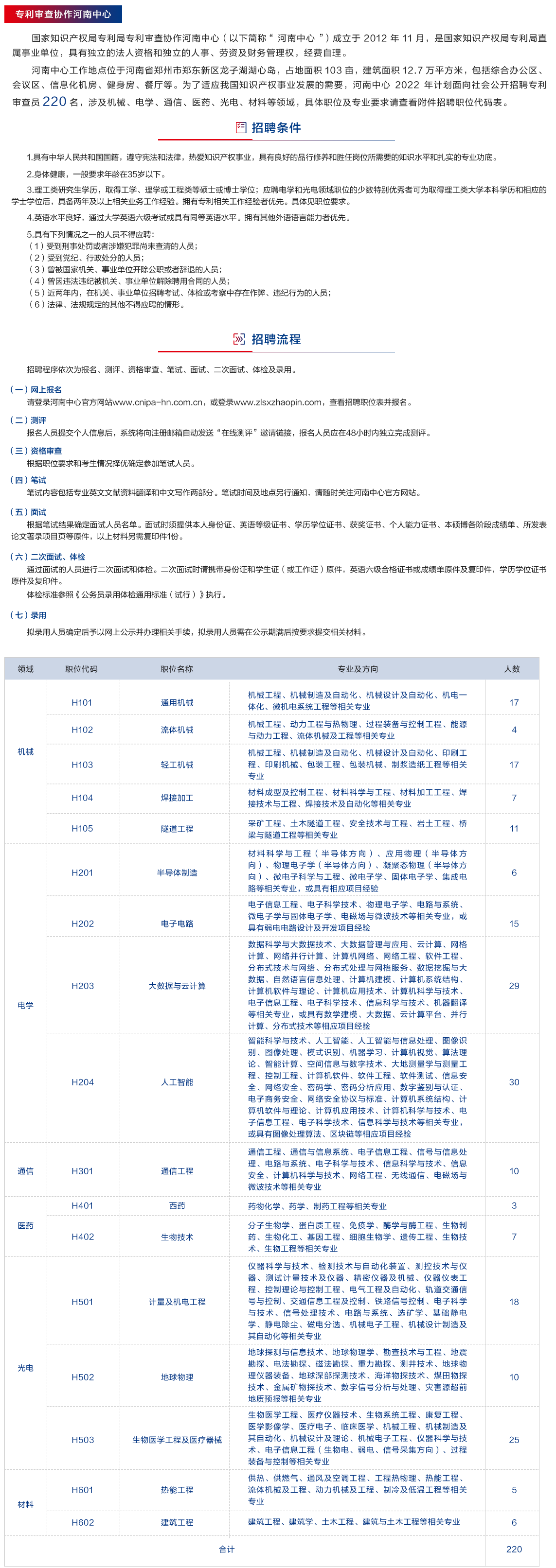 補(bǔ)充報(bào)名！2022年專利審查協(xié)作中心招聘1500位審查員