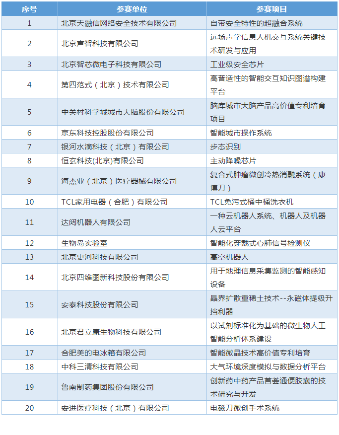 公告！2021中國(guó)?海淀高價(jià)值專利培育大賽復(fù)賽階段入圍項(xiàng)目名單