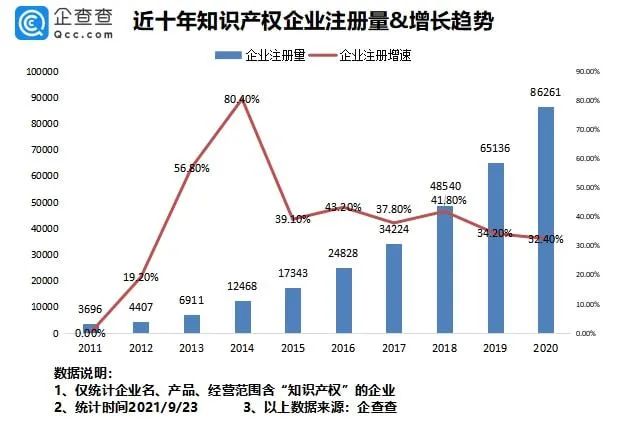 #晨報(bào)#我國(guó)專利數(shù)量排名全球第一！前八月新增知識(shí)產(chǎn)權(quán)企業(yè)7.37萬(wàn)家；?最高法談反壟斷：出臺(tái)反不正當(dāng)競(jìng)爭(zhēng)司法解釋，保護(hù)公平競(jìng)爭(zhēng)