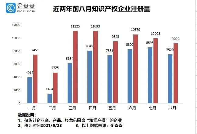 #晨報(bào)#我國專利數(shù)量排名全球第一！前八月新增知識(shí)產(chǎn)權(quán)企業(yè)7.37萬家；?最高法談反壟斷：出臺(tái)反不正當(dāng)競爭司法解釋，保護(hù)公平競爭