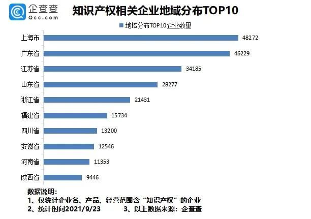 #晨報(bào)#我國專利數(shù)量排名全球第一！前八月新增知識(shí)產(chǎn)權(quán)企業(yè)7.37萬家；?最高法談反壟斷：出臺(tái)反不正當(dāng)競爭司法解釋，保護(hù)公平競爭