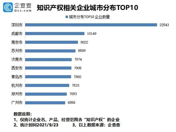 #晨報(bào)#我國專利數(shù)量排名全球第一！前八月新增知識(shí)產(chǎn)權(quán)企業(yè)7.37萬家；?最高法談反壟斷：出臺(tái)反不正當(dāng)競爭司法解釋，保護(hù)公平競爭