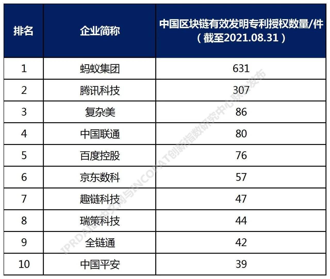 2021年中國(guó)高相關(guān)度區(qū)塊鏈?zhǔn)跈?quán)發(fā)明專(zhuān)利排行（TOP100）