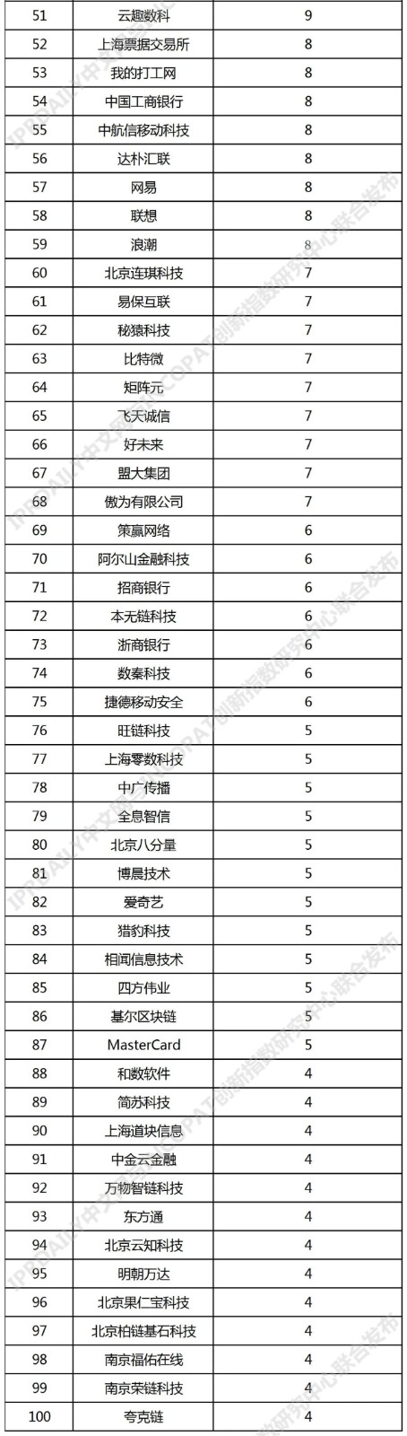 2021年中國(guó)高相關(guān)度區(qū)塊鏈?zhǔn)跈?quán)發(fā)明專(zhuān)利排行（TOP100）