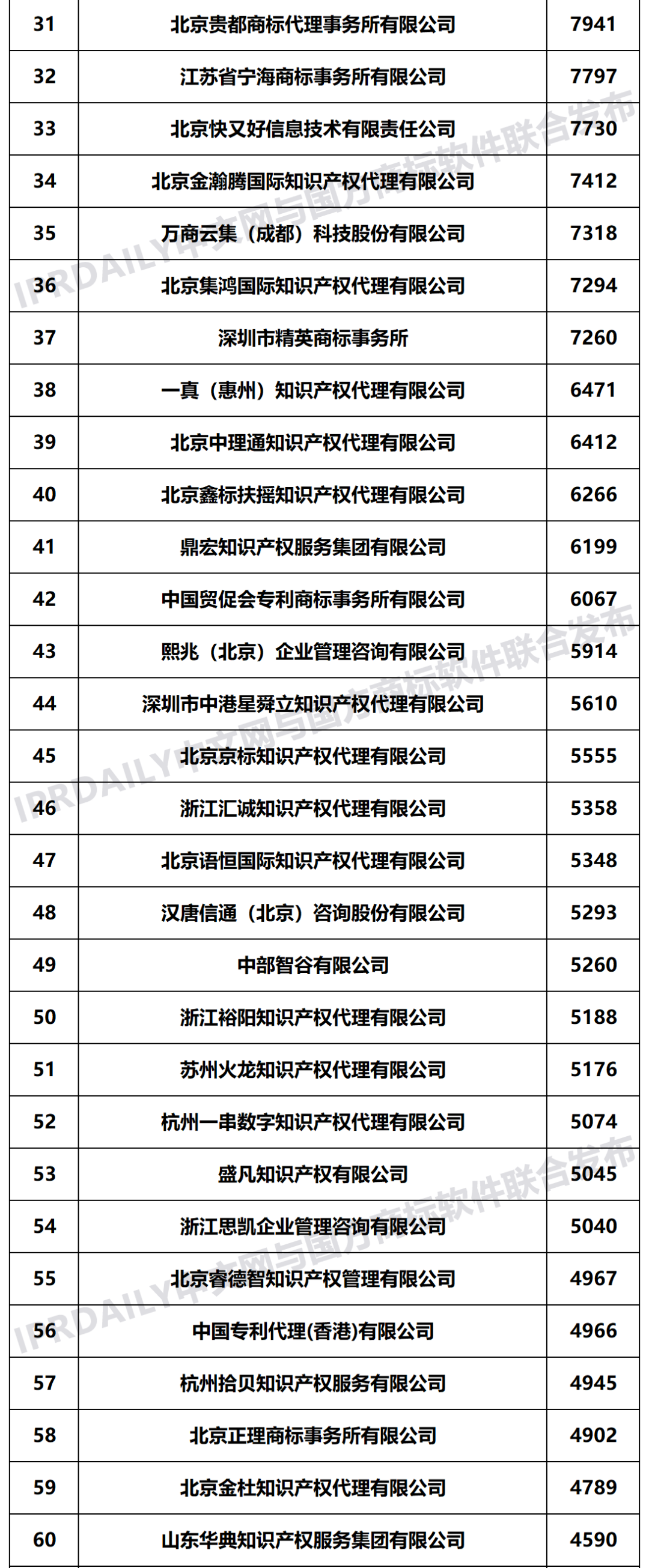 2021年上半年全國商標(biāo)代理機構(gòu)申請量榜單（TOP100）