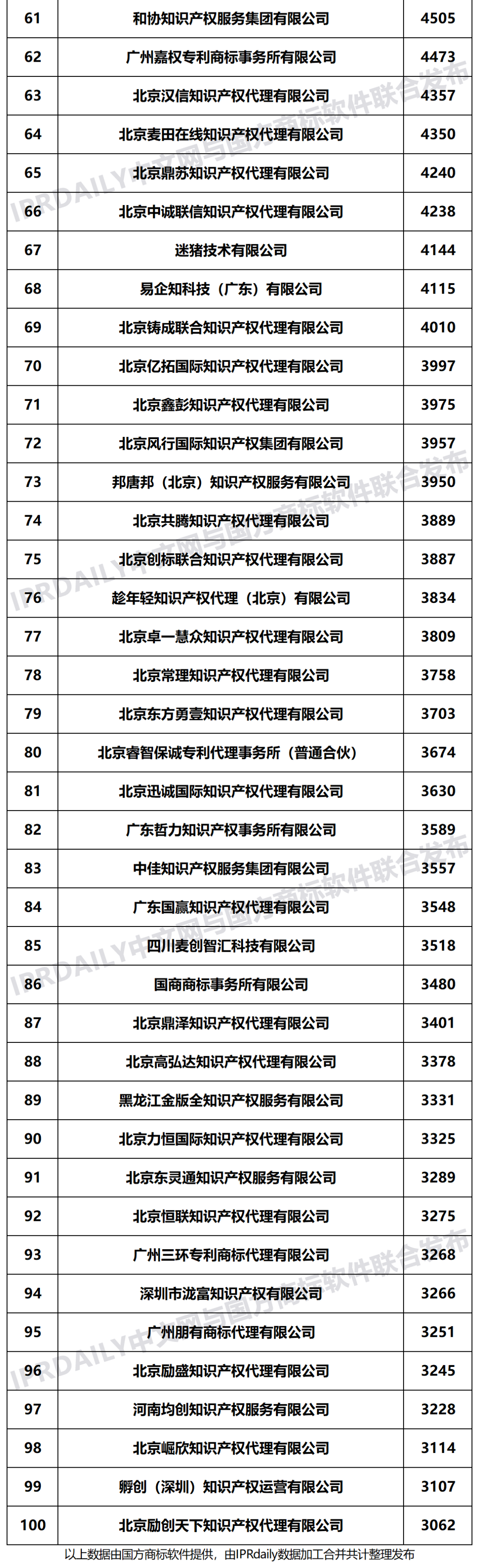 2021年上半年全國商標(biāo)代理機構(gòu)申請量榜單（TOP100）