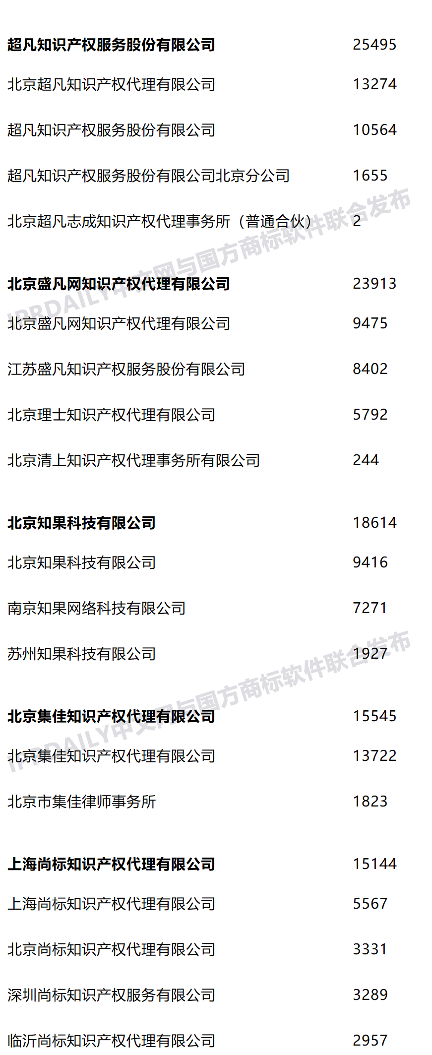 2021年上半年全國商標(biāo)代理機構(gòu)申請量榜單（TOP100）