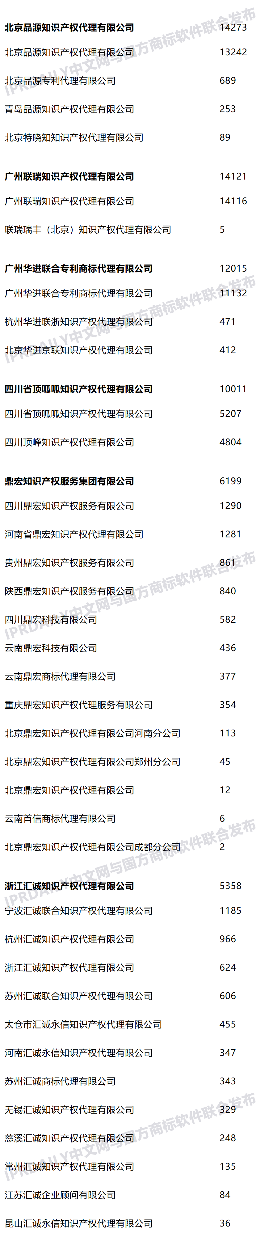 2021年上半年全國商標(biāo)代理機構(gòu)申請量榜單（TOP100）