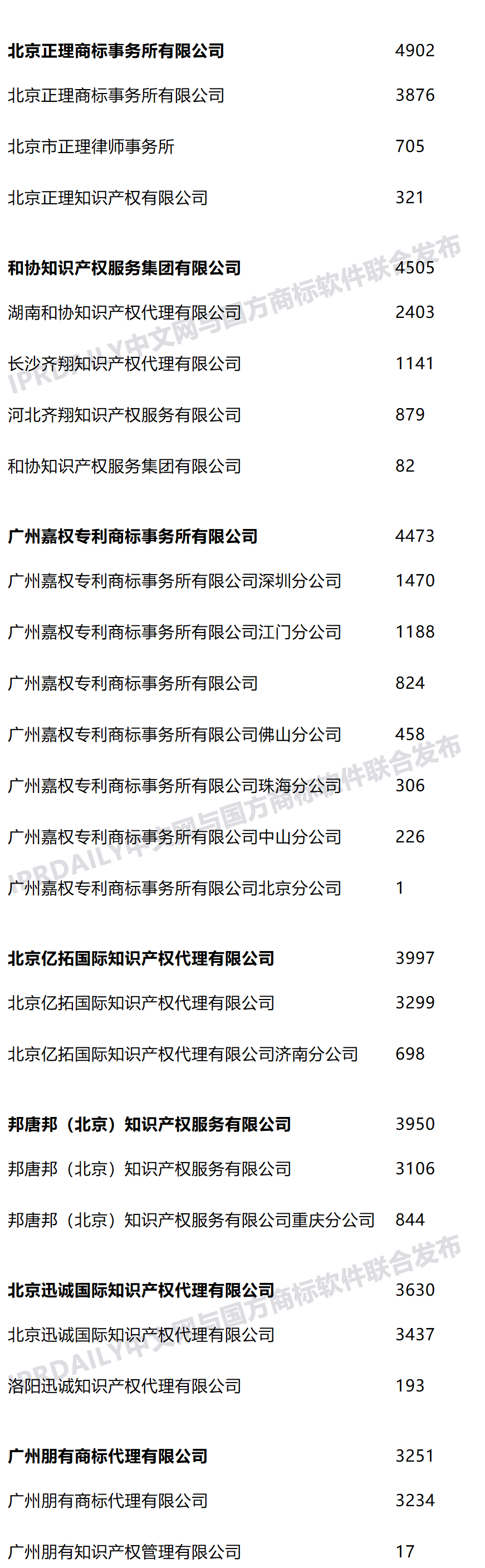 2021年上半年全國商標(biāo)代理機構(gòu)申請量榜單（TOP100）