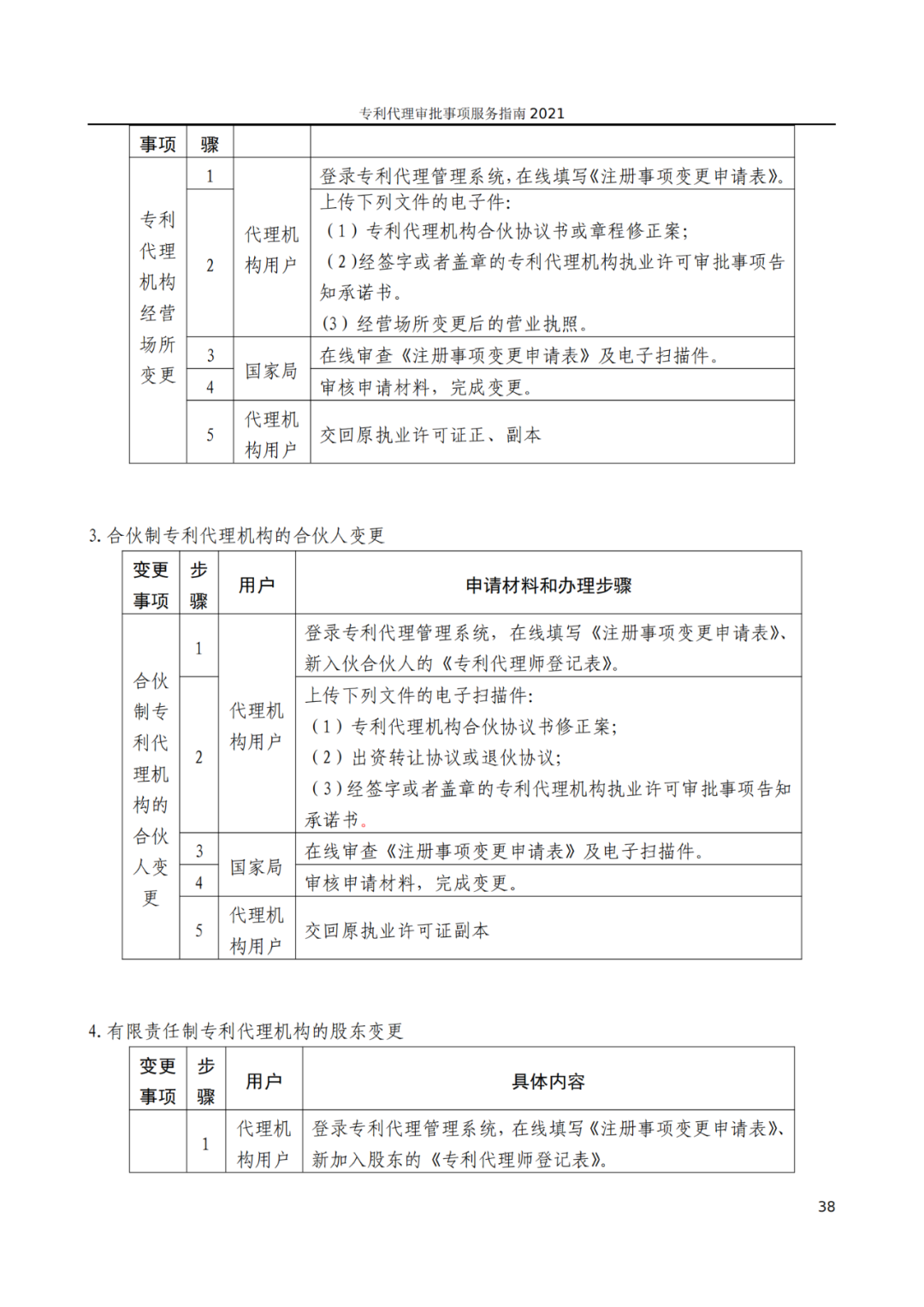 最新！2021年專利代理審批事項(xiàng)服務(wù)指南發(fā)布