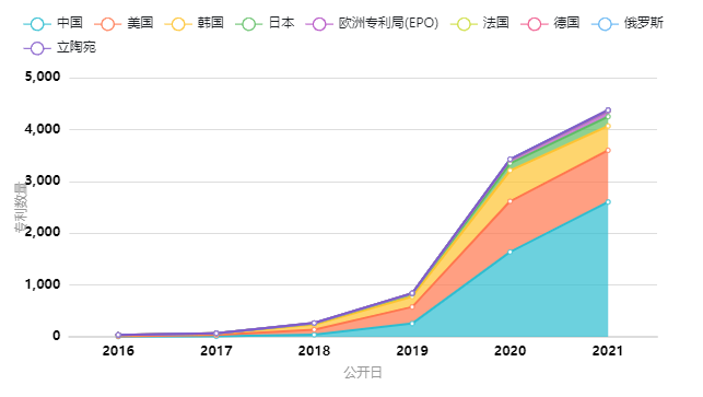 2021年全球高相關(guān)度區(qū)塊鏈?zhǔn)跈?quán)發(fā)明專利排行（TOP100）