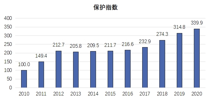 《2020年中國知識(shí)產(chǎn)權(quán)發(fā)展?fàn)顩r評價(jià)報(bào)告》于近日發(fā)布