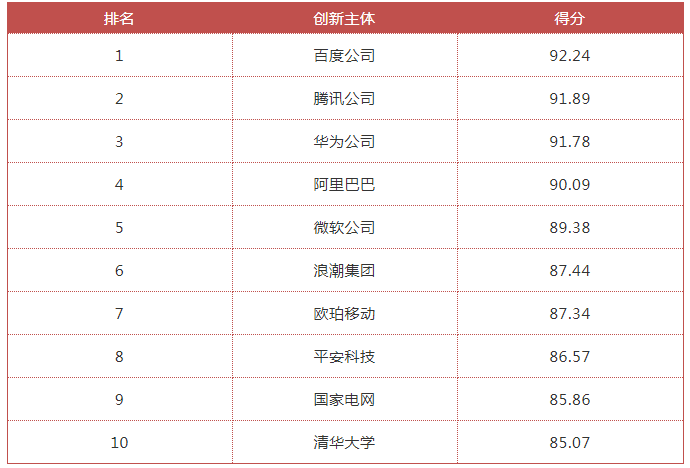 國(guó)家工信安全中心、工信部電子知識(shí)產(chǎn)權(quán)中心發(fā)布《中國(guó)人工智能高價(jià)值專利及創(chuàng)新驅(qū)動(dòng)力分析報(bào)告》