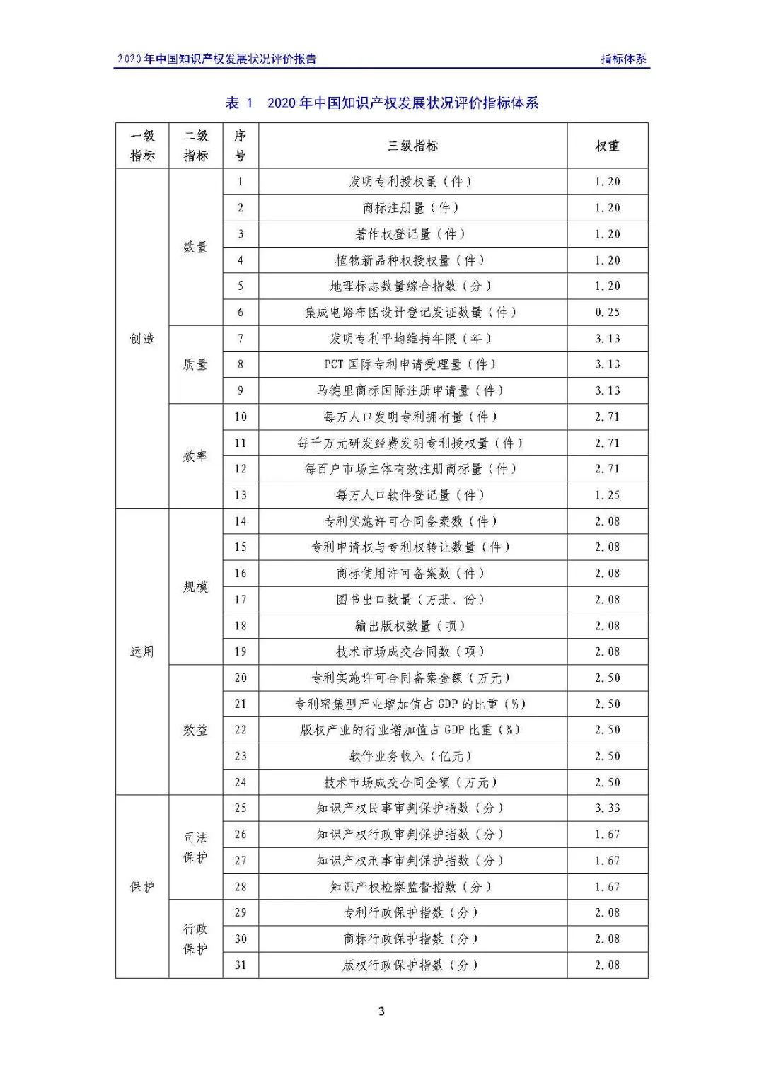 全文 | 《2020年中國知識產(chǎn)權(quán)發(fā)展狀況評價報告》發(fā)布！