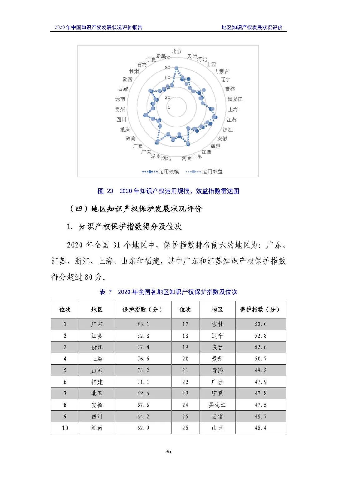 全文 | 《2020年中國知識產(chǎn)權(quán)發(fā)展狀況評價報告》發(fā)布！