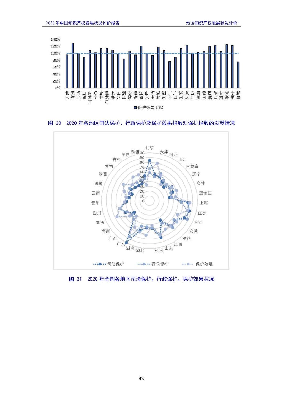 全文 | 《2020年中國知識產(chǎn)權(quán)發(fā)展?fàn)顩r評價報告》發(fā)布！