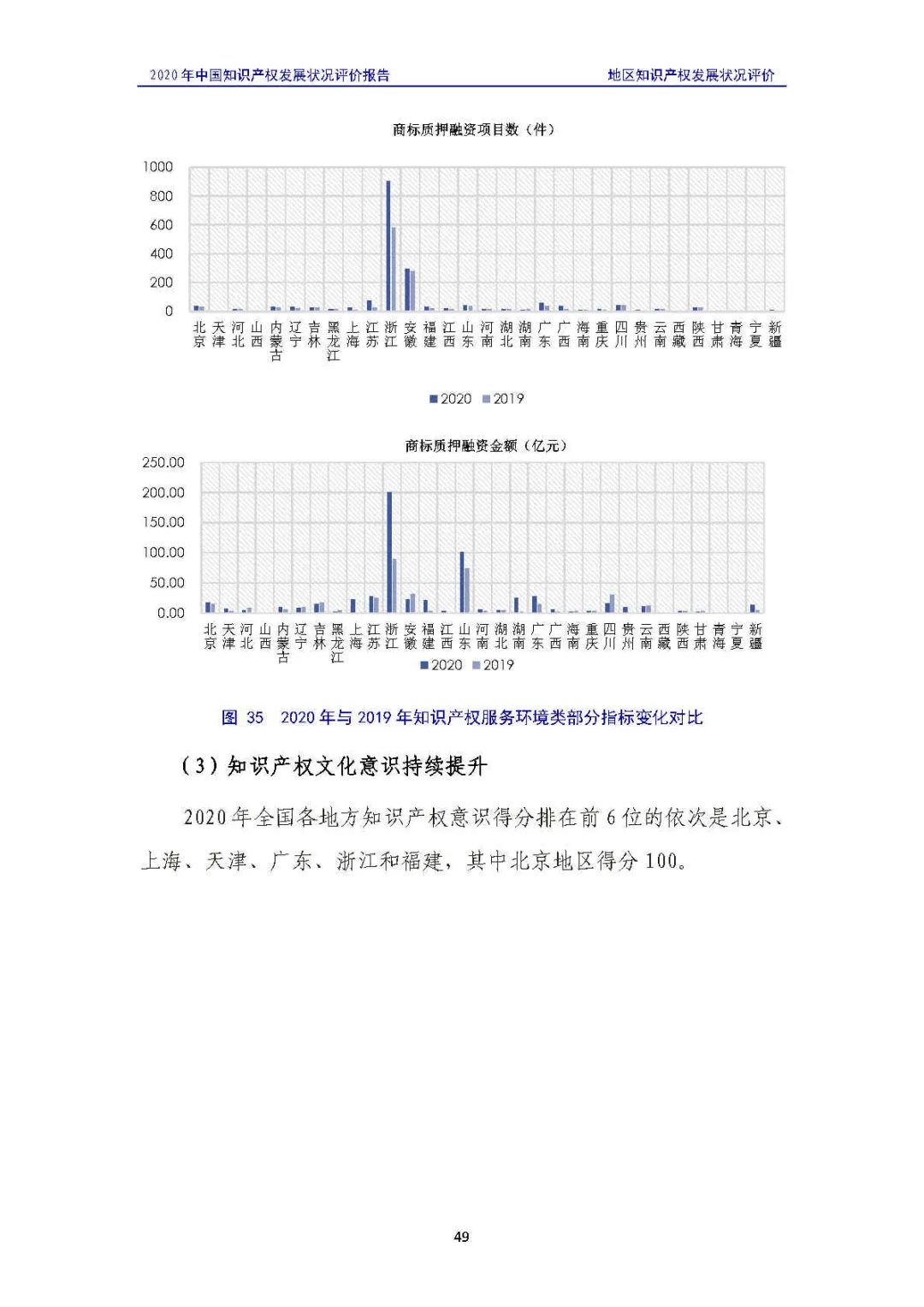 全文 | 《2020年中國知識產(chǎn)權(quán)發(fā)展狀況評價報告》發(fā)布！