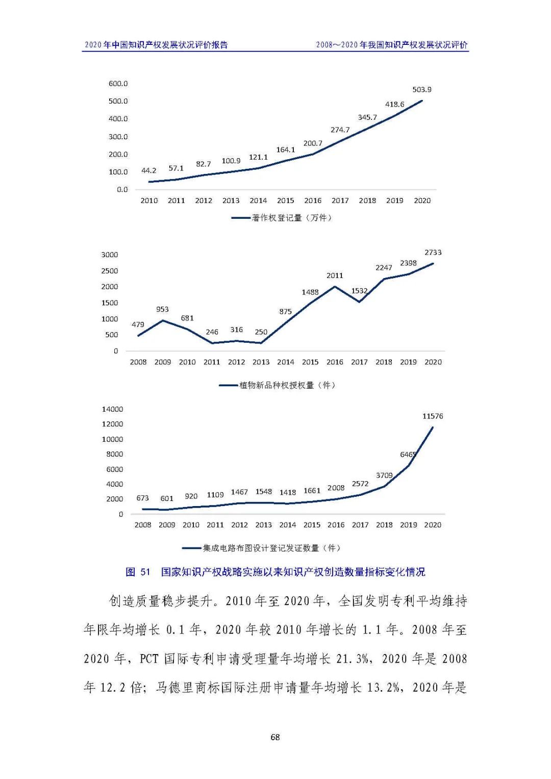 全文 | 《2020年中國知識產(chǎn)權(quán)發(fā)展?fàn)顩r評價報告》發(fā)布！