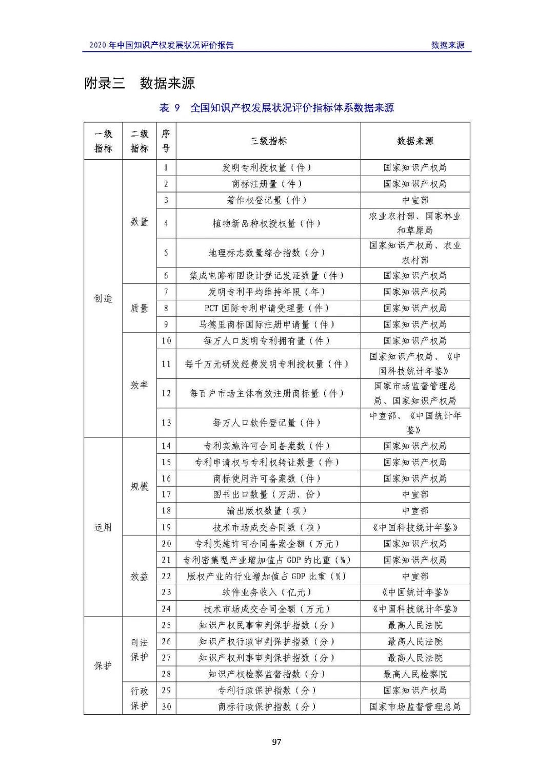 全文 | 《2020年中國知識產(chǎn)權(quán)發(fā)展?fàn)顩r評價報告》發(fā)布！