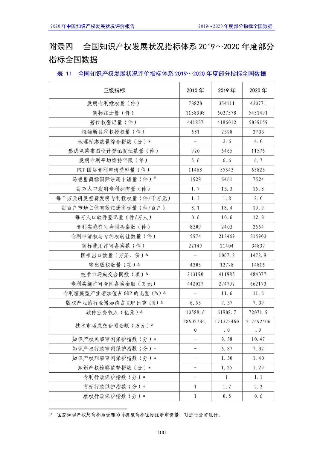 全文 | 《2020年中國知識產(chǎn)權(quán)發(fā)展?fàn)顩r評價報告》發(fā)布！