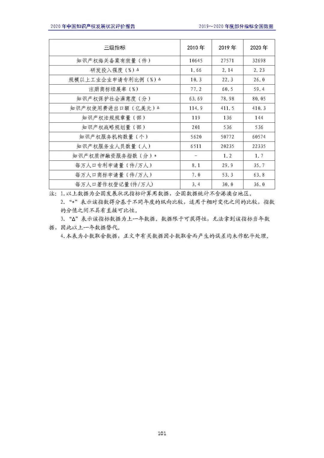 全文 | 《2020年中國知識產(chǎn)權(quán)發(fā)展狀況評價報告》發(fā)布！