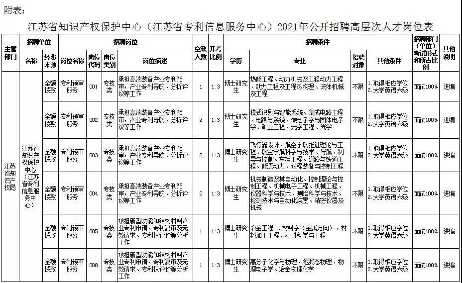 聘！江蘇省知識產(chǎn)權保護中心招聘各專業(yè)高層次人才