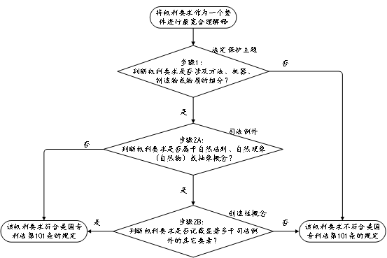 淺談美國專利法第101條涉及計(jì)算機(jī)軟件領(lǐng)域的駁回情形