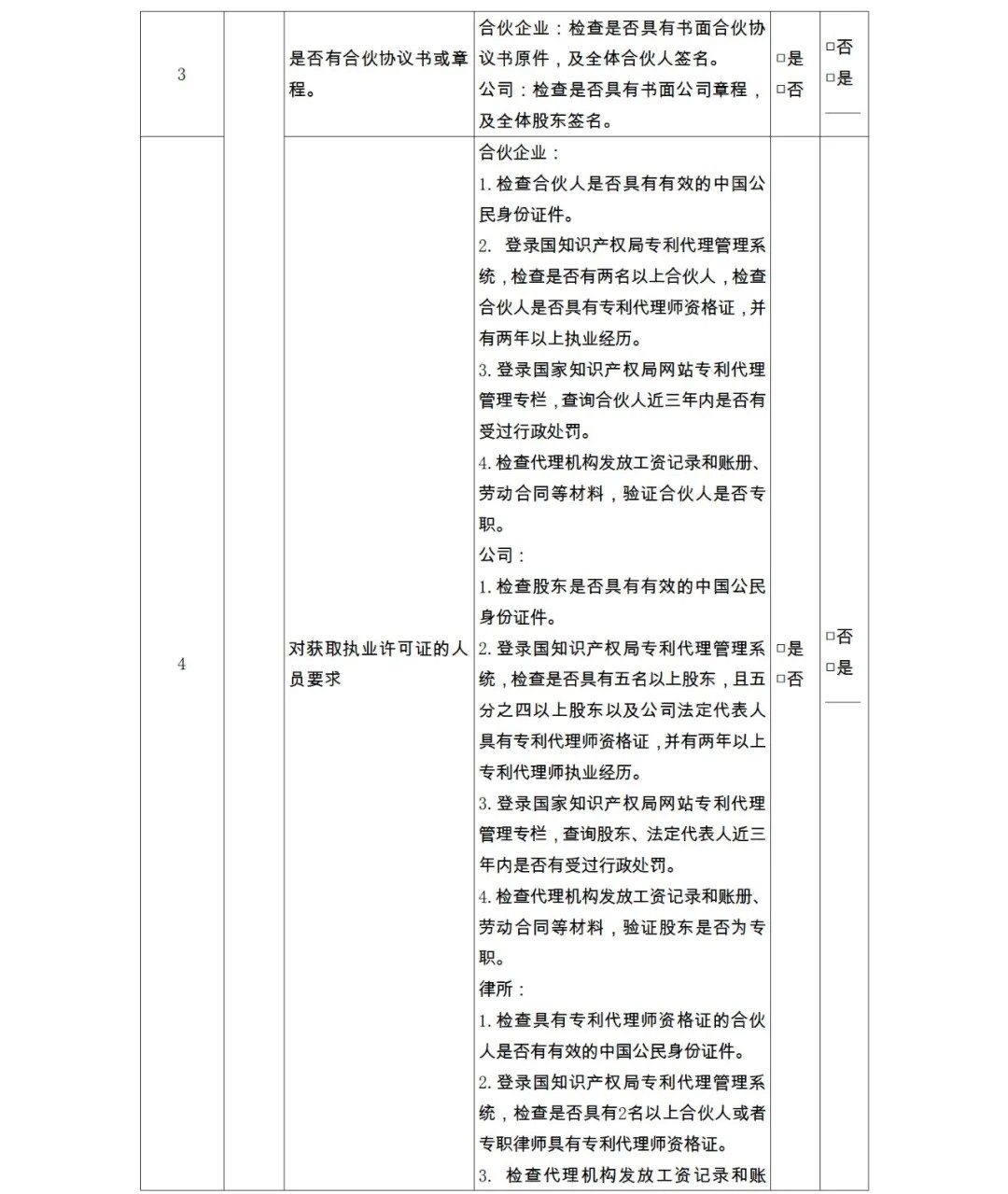 28項檢查內(nèi)容！專利代理機構(gòu)及專利代理師自查表&監(jiān)管檢查表