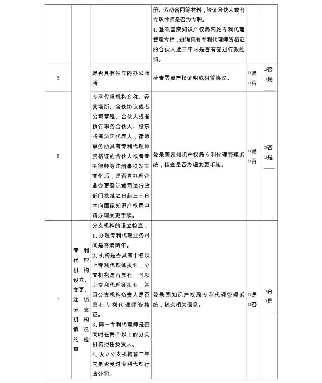 28項檢查內(nèi)容！專利代理機構(gòu)及專利代理師自查表&監(jiān)管檢查表