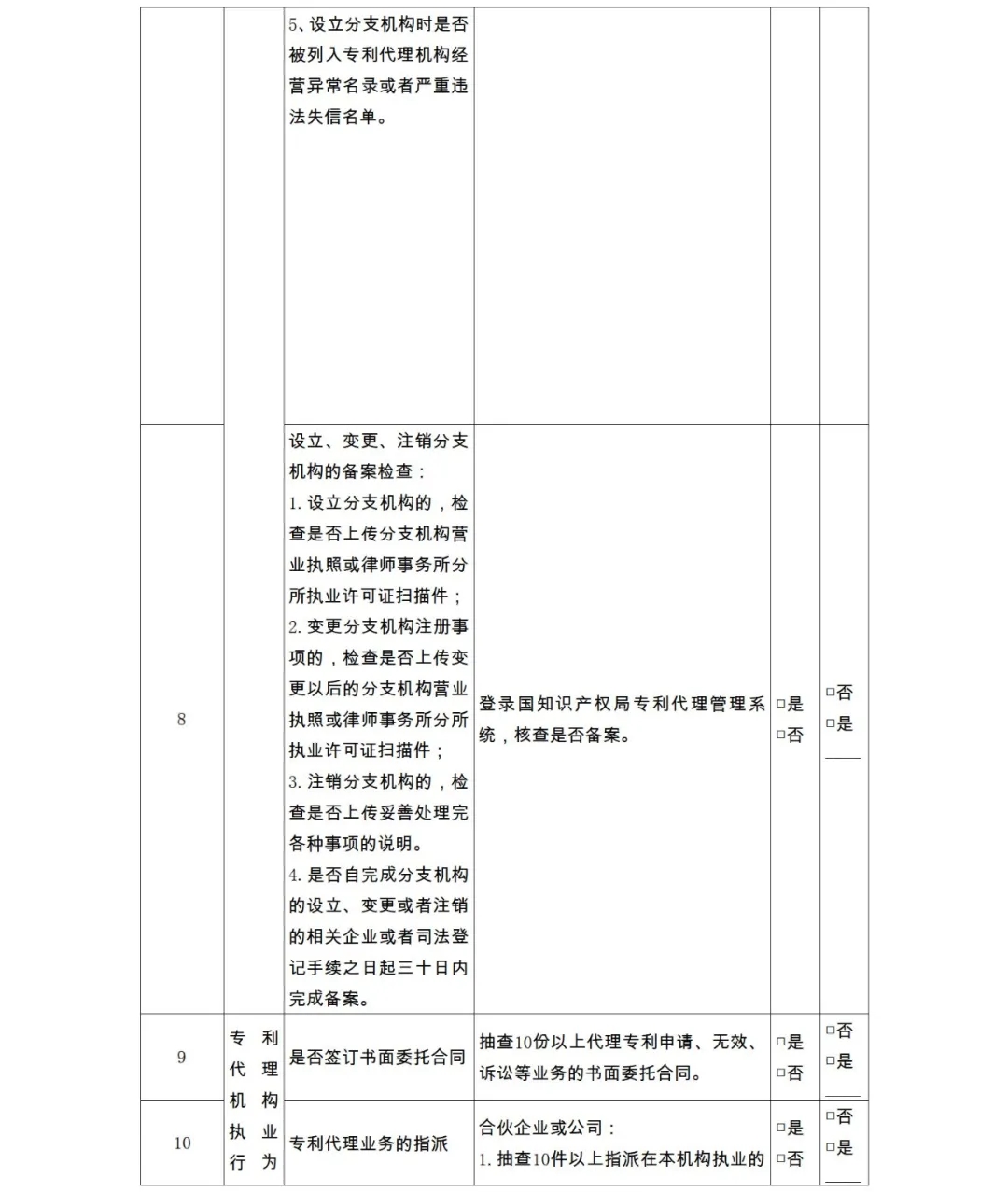 28項檢查內(nèi)容！專利代理機構(gòu)及專利代理師自查表&監(jiān)管檢查表