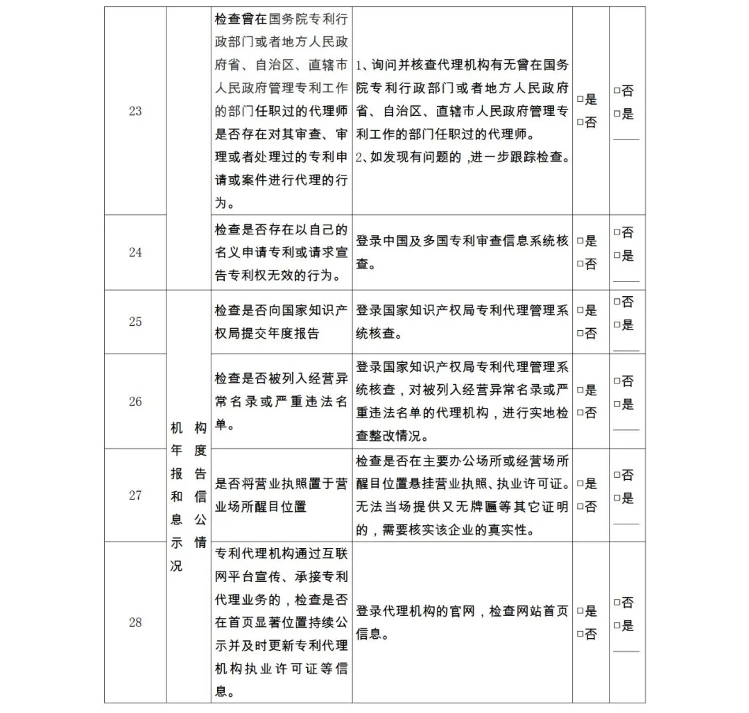 28項檢查內(nèi)容！專利代理機構(gòu)及專利代理師自查表&監(jiān)管檢查表