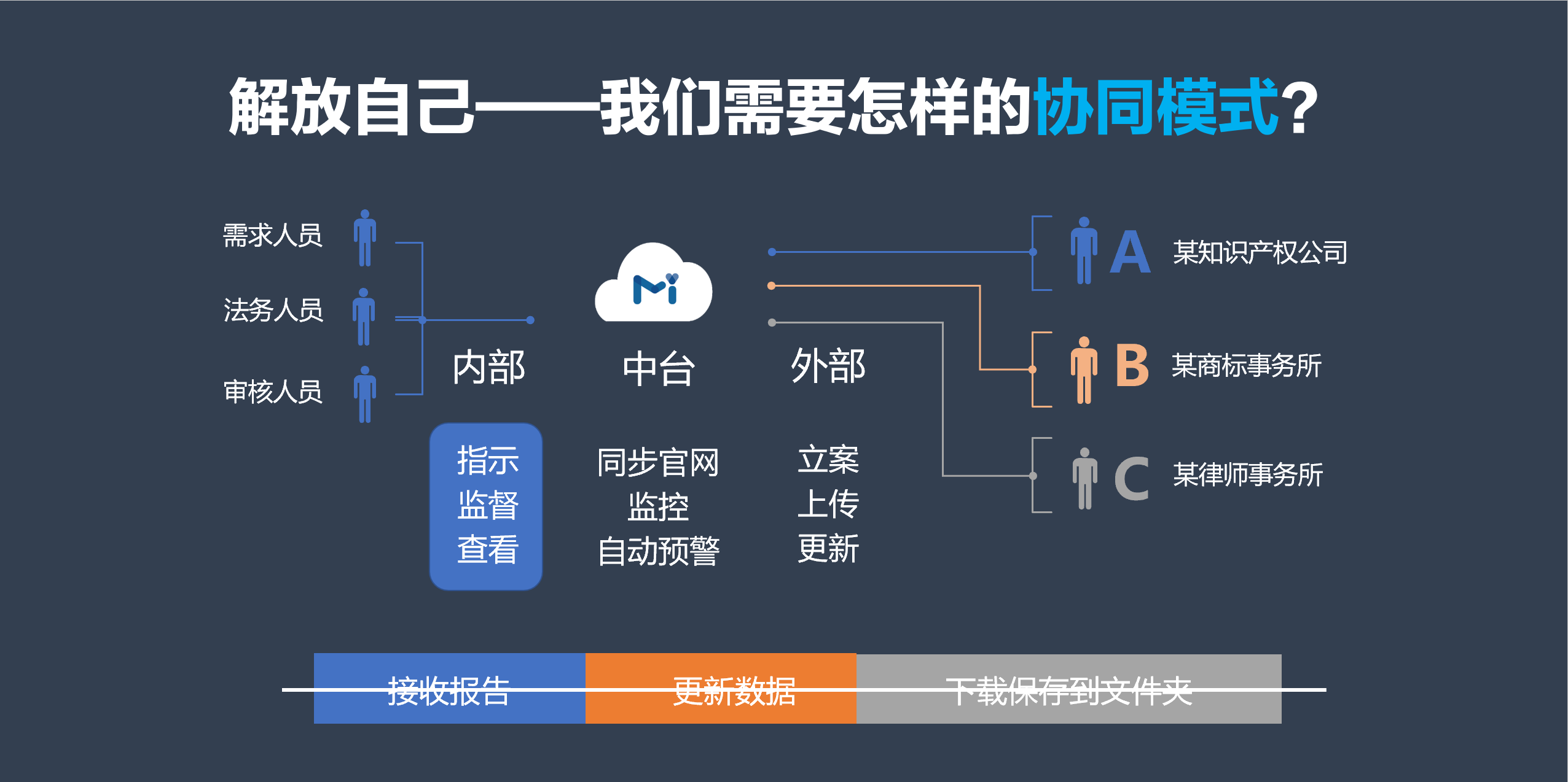 大廠在用的爆款商標(biāo)管理“云”中臺(tái)，你知道么？