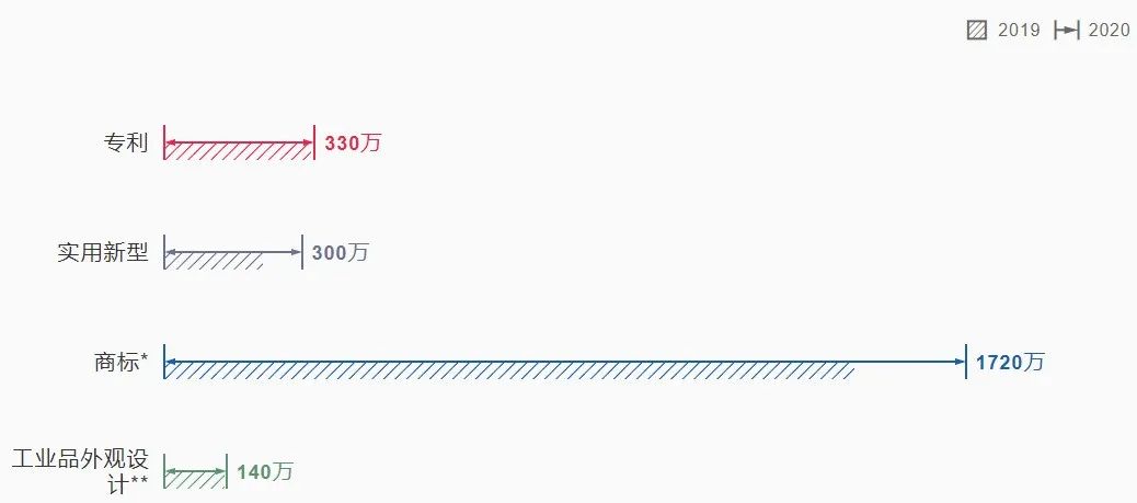 2021《世界知識(shí)產(chǎn)權(quán)指標(biāo)》報(bào)告顯示：2020年中國(guó)專利、商標(biāo)和外觀設(shè)計(jì)申請(qǐng)量均名列世界第一！